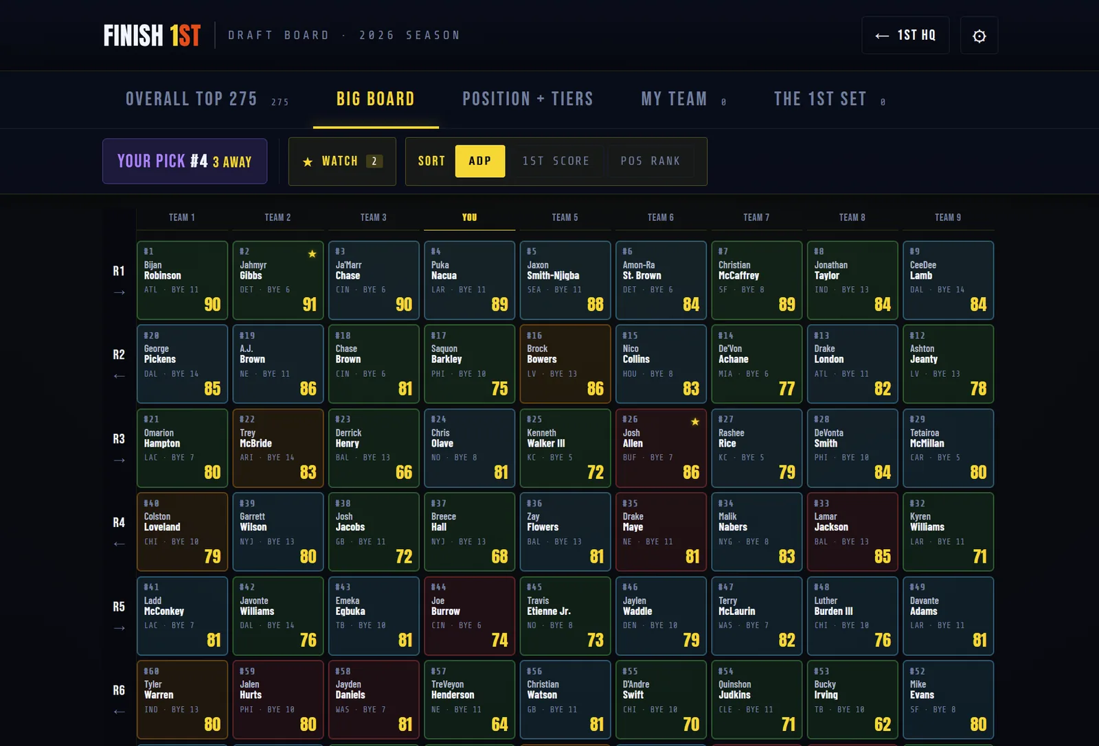 The big board showing every pick in a league draft, round by round, with a 1ST Score on every name