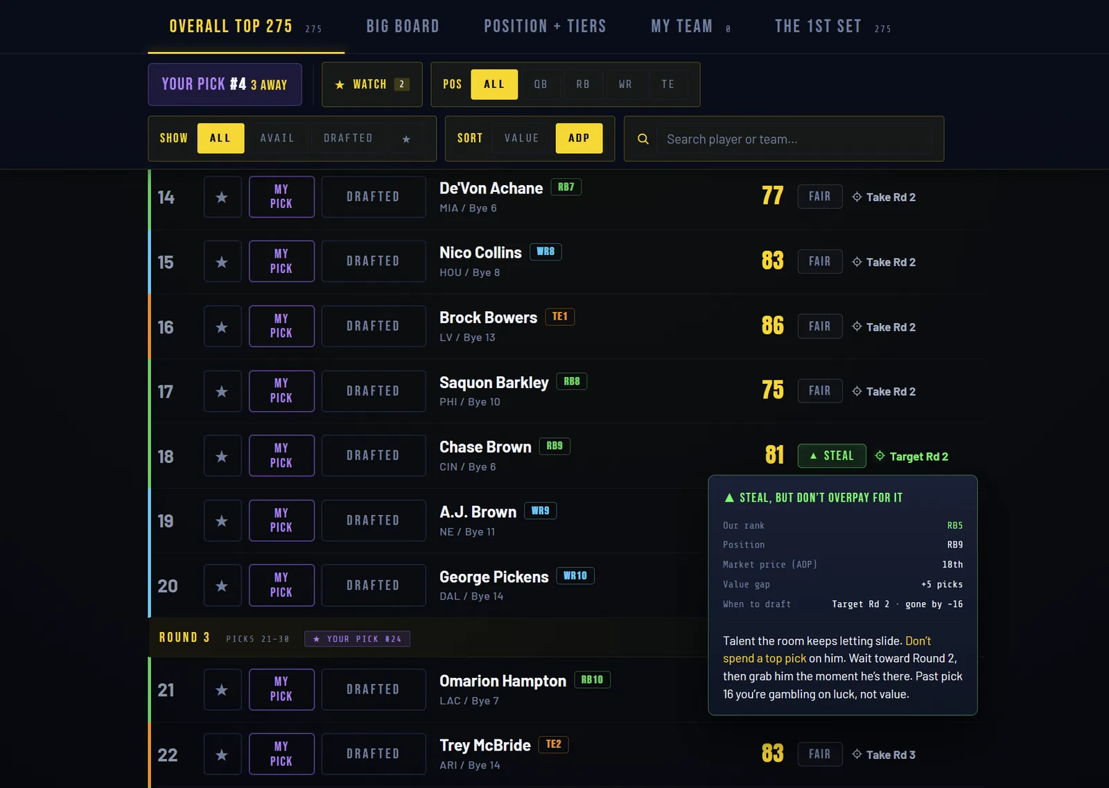 The 1ST Board list view showing players with 1ST Scores beside steal, fair and reach verdicts, with an open panel explaining the value gap and when to draft
