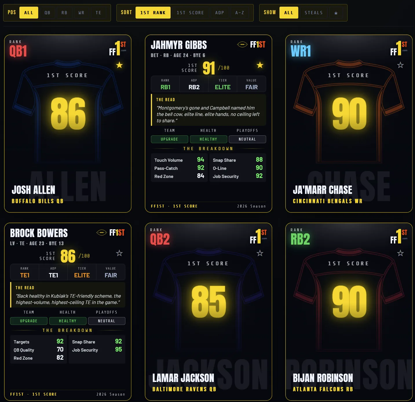 The 1ST Set showing six player cards, most face up with a large 1ST Score on a jersey and one flipped to the back revealing the scouting read and the factor breakdown
